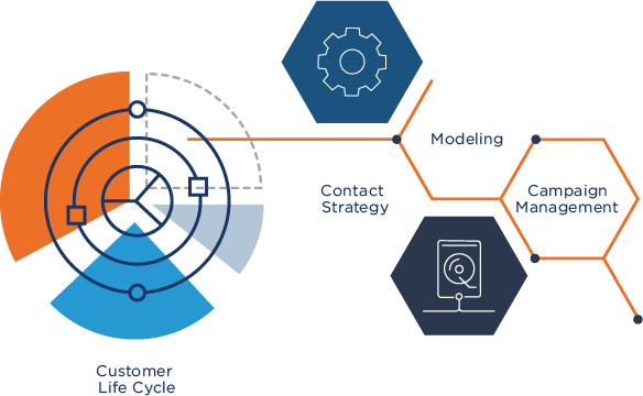 Customer Life Cycle with Data Solutions